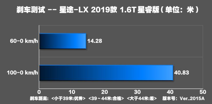 星途LX刹车测试 星途LX制动性能测试