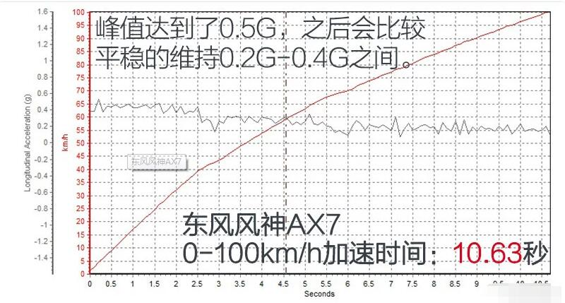 2020款风神AX7加速测试 新款风神AX7百公里加速多少秒？