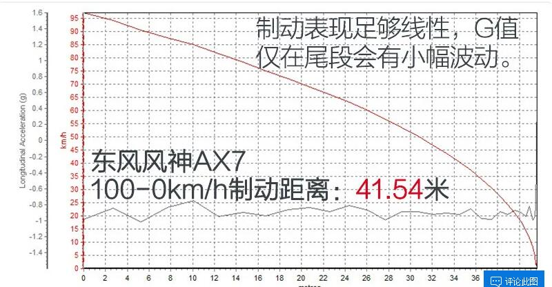 2020款风神AX7制动测试 新款风神AX7百公里刹车距离多远？