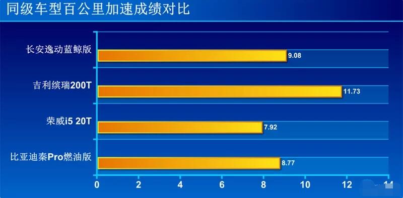 逸动蓝鲸版加速测试 逸动蓝鲸版百公里加速多少秒？