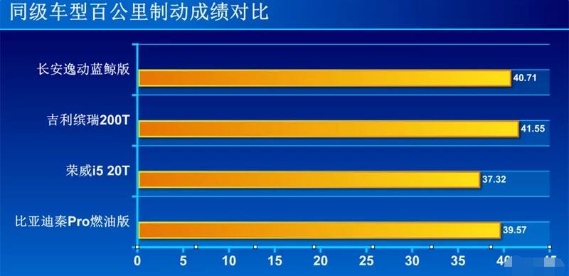 逸动蓝鲸版百公里刹车距离多少米？