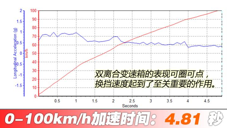 奥迪SQ2百公里加速测试 奥迪SQ2加速性能测试