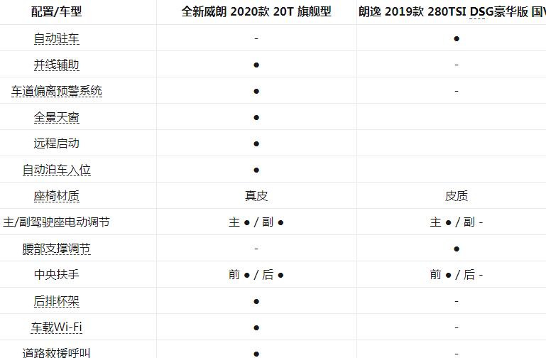 全新威朗和朗逸配置的区别