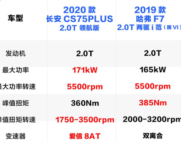 CS75PLUS和哈弗F7动力哪个更强悍？