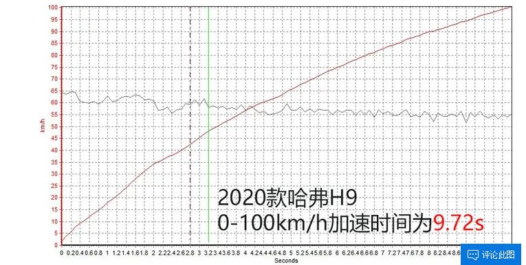 2020款哈弗H9百公里加速需要多少时间？