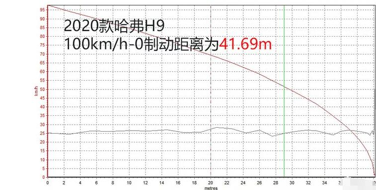 2020款哈弗H9制动测试 2020款哈弗H9刹车性能如何？