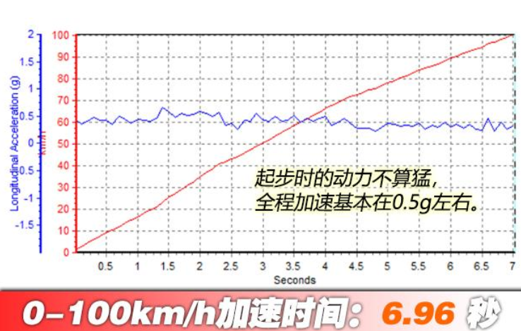 2019款奔驰S320L百公里加速测试 19款奔驰S320L加速性能测试