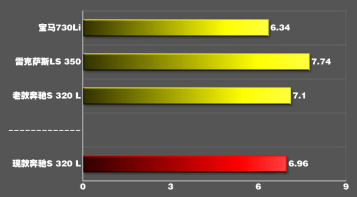 2019款奔驰S320L百公里加速测试 19款奔驰S320L加速性能测试