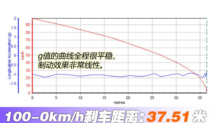 2019款奔驰S320L刹车测试 19款S320L制动性能