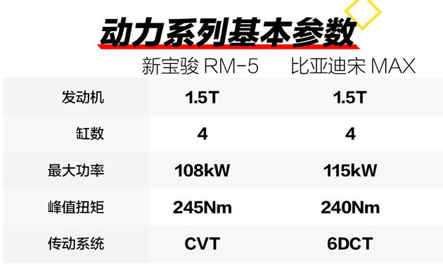 宝骏RM-5对比宋MAX 哪款车更值得购买？
