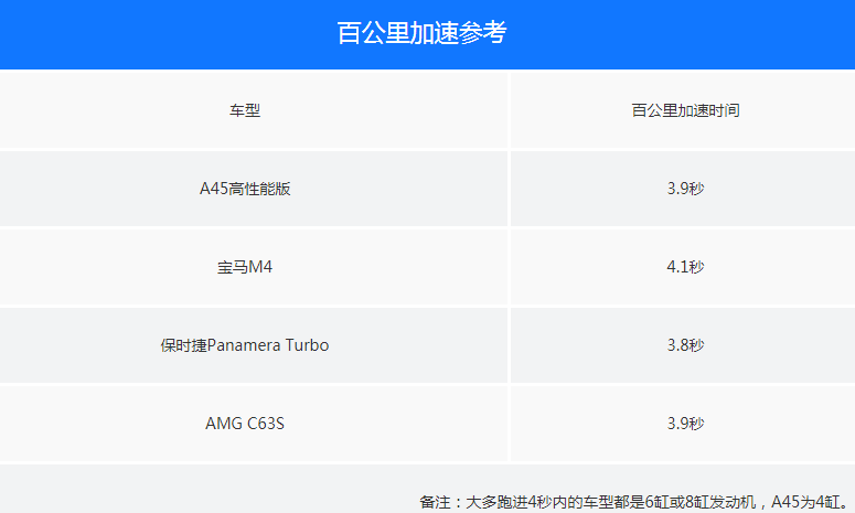 AMG A45S发动机怎么样?2020款奔驰A45发动机怎么样?