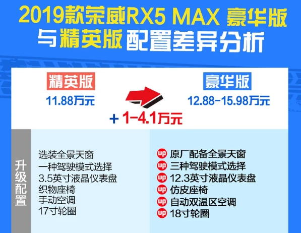 荣威RX5MAX精英版和豪华版配置有什么差异？