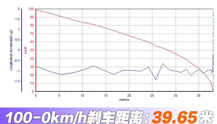 2019款宝马740li刹车距离 19款宝马740li制动测试