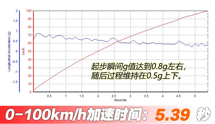 2019款宝马740li百公里加速测试 19款740li加速性能测试