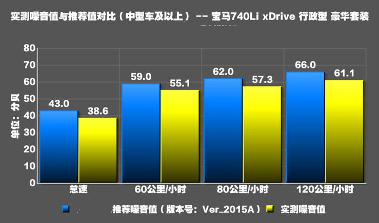 2019款宝马740li噪音测试 宝马740li隔音好不好？