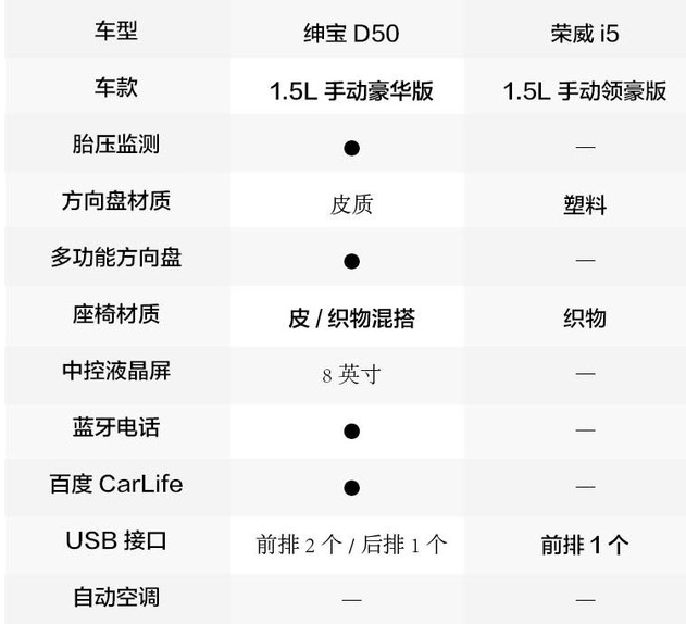 绅宝D50对比荣威i5 绅宝D50和荣威i5哪款更值得购买？