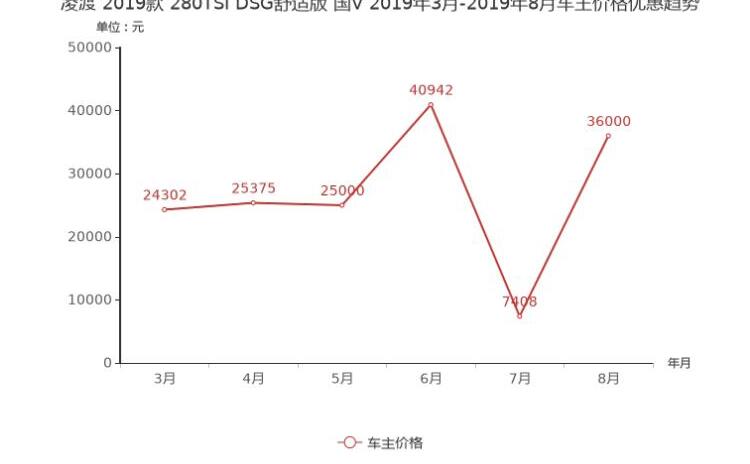 2019款凌渡优惠幅度多少？现在推荐购买吗？