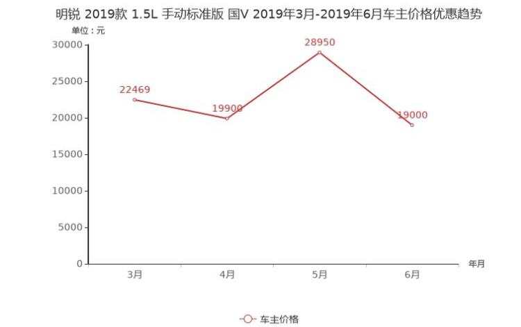 斯柯达明锐优惠多少钱？斯柯达明锐优惠介绍