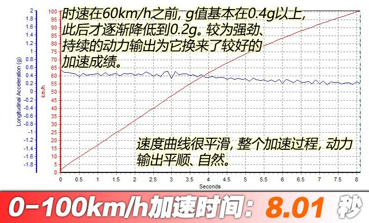 AionS百公里加速测试 埃安S加速性能测试