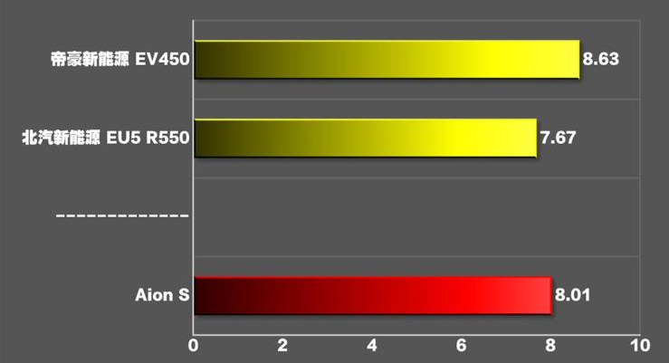 AionS百公里加速测试 埃安S加速性能测试