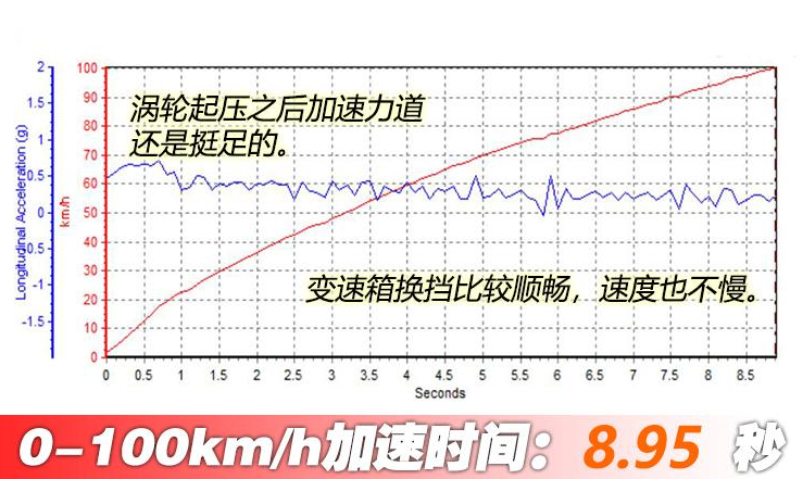 长安cs35plus1.4t百公里加速几秒？cs35plus1.4t加速性能测试