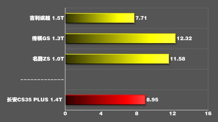 长安cs35plus1.4t百公里加速几秒？cs35plus1.4t加速性能测试