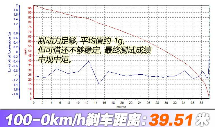 AionS埃安S刹车距离测试 埃安S制动性能怎么样?