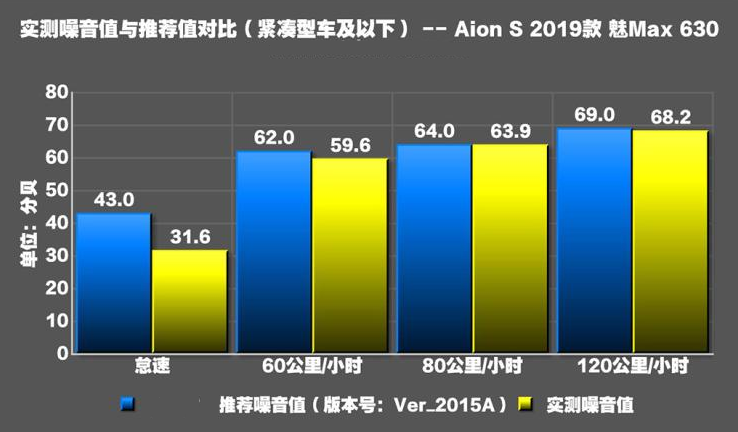 AionS噪音测试 AionS埃安S隔音好不好？