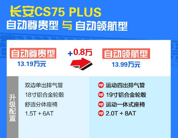 CS75PLUS尊贵型和领航型在配置上有什么差异？