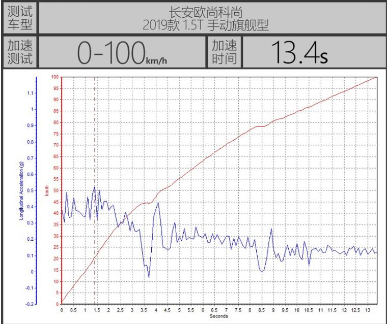 欧尚科尚加速测试 欧尚科尚百公里加速多少时间？