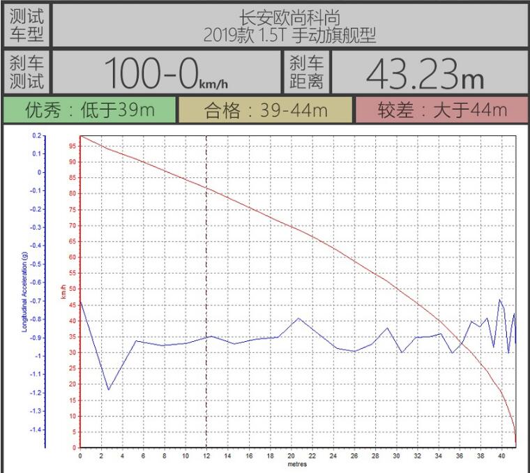 欧尚科尚刹车距离测试 欧尚科尚百公里刹车多少米？
