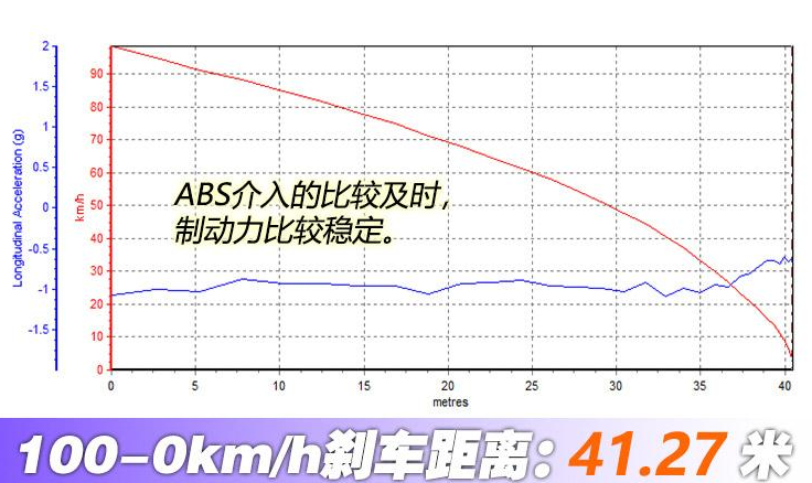 CS35PLUS刹车距离测试 CS35plus制动性能测试