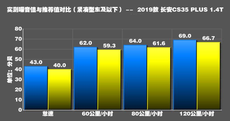 长安CS35plus噪音测试 cs35plus噪音大不大？