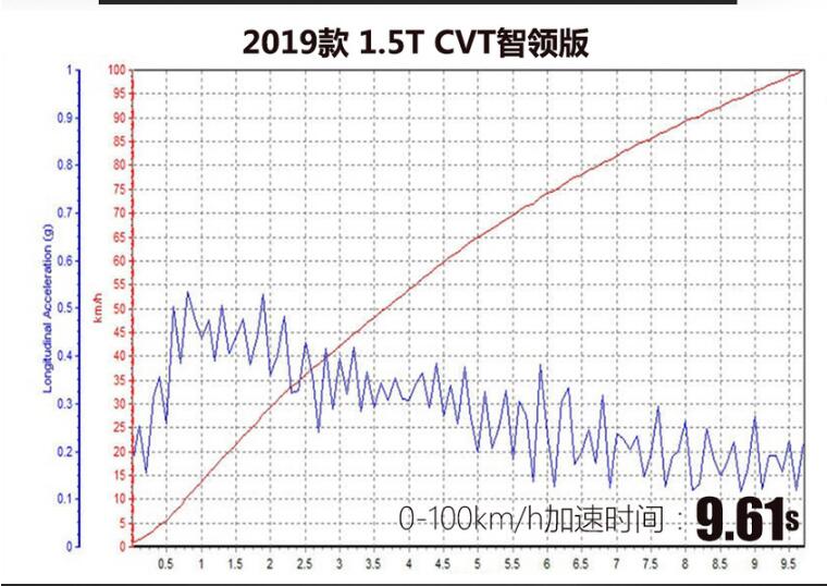 智道U7百公里加速测试 智道U7加速时间多少？