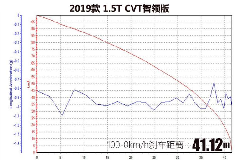 智道U7百公里刹车距离 智道U7刹车距离测试