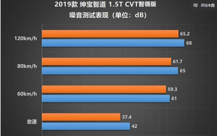 智道U7噪音测试 智道U7隔音效果怎么样？