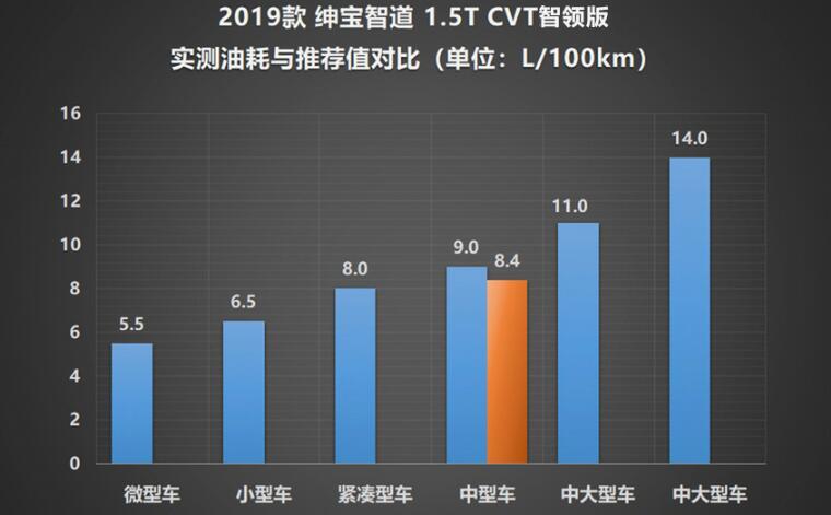 智道U7百公里真实油耗多少？智道U7油耗测试