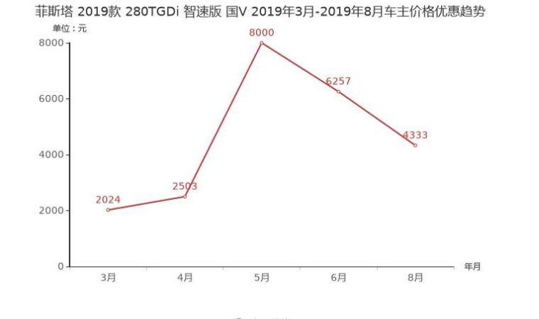 2019款菲斯塔优惠怎么样？能优惠多少？