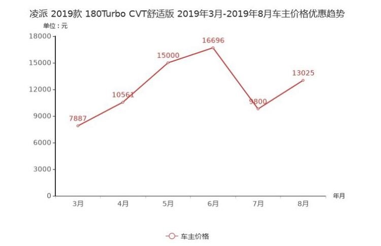 2019款凌派优惠力度如何？能优惠多少钱？