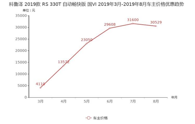 2019款科鲁泽现金优惠怎样？推荐购买吗？