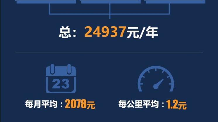 汉兰达一年养车成本多少钱？汉兰达养车成本计算