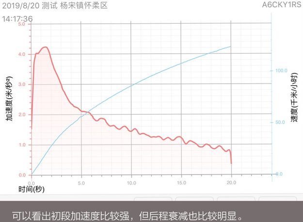 2019款雷凌双擎动力测试 19款雷凌双擎动力评分