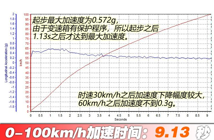 2020款威朗1.3T百公里加速几秒？20款威朗1.3T加速性能测试