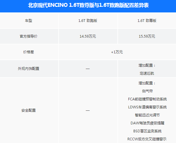 昂希诺致尊版和致跑版配置有什么差别？