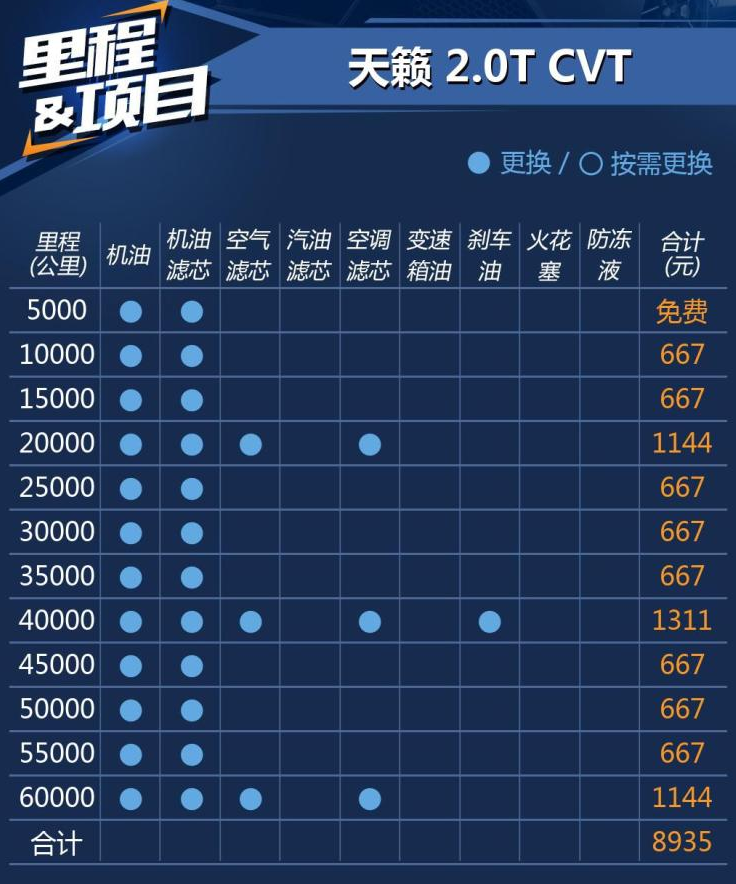 2019新款天籁2.0T保养多少钱？19款天籁2.0T保养周期价格表