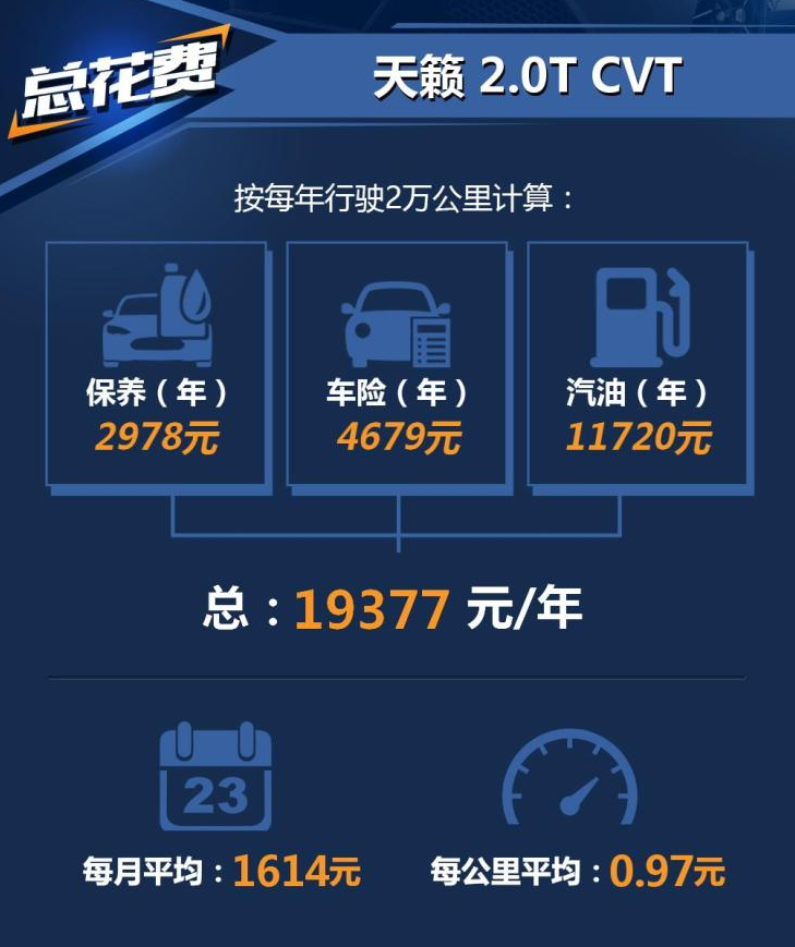 2019款天籁2.0T用车成本 19款天籁2.0T养车费多少钱?