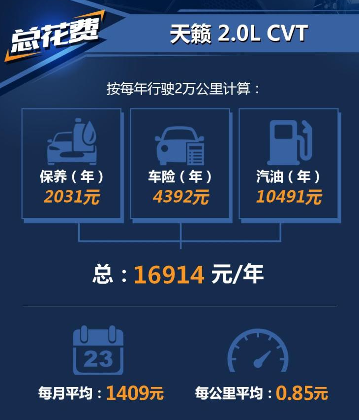 2019款天籁2.0T用车成本 19款天籁2.0T养车费多少钱?