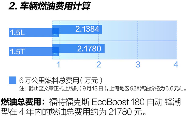 福克斯2020款实际油耗多少 <font color=red>20款福克斯油耗</font>一公里几毛？