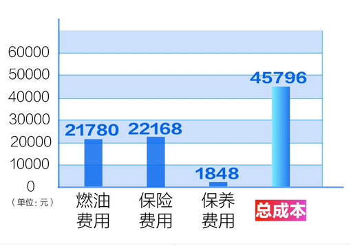 2020款福克斯养车成本 福克斯养车一年多少钱？