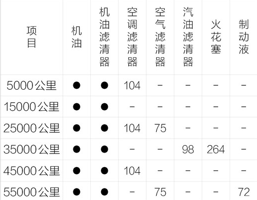 2020款福克斯首保多少公里？福克斯首保做什么项目